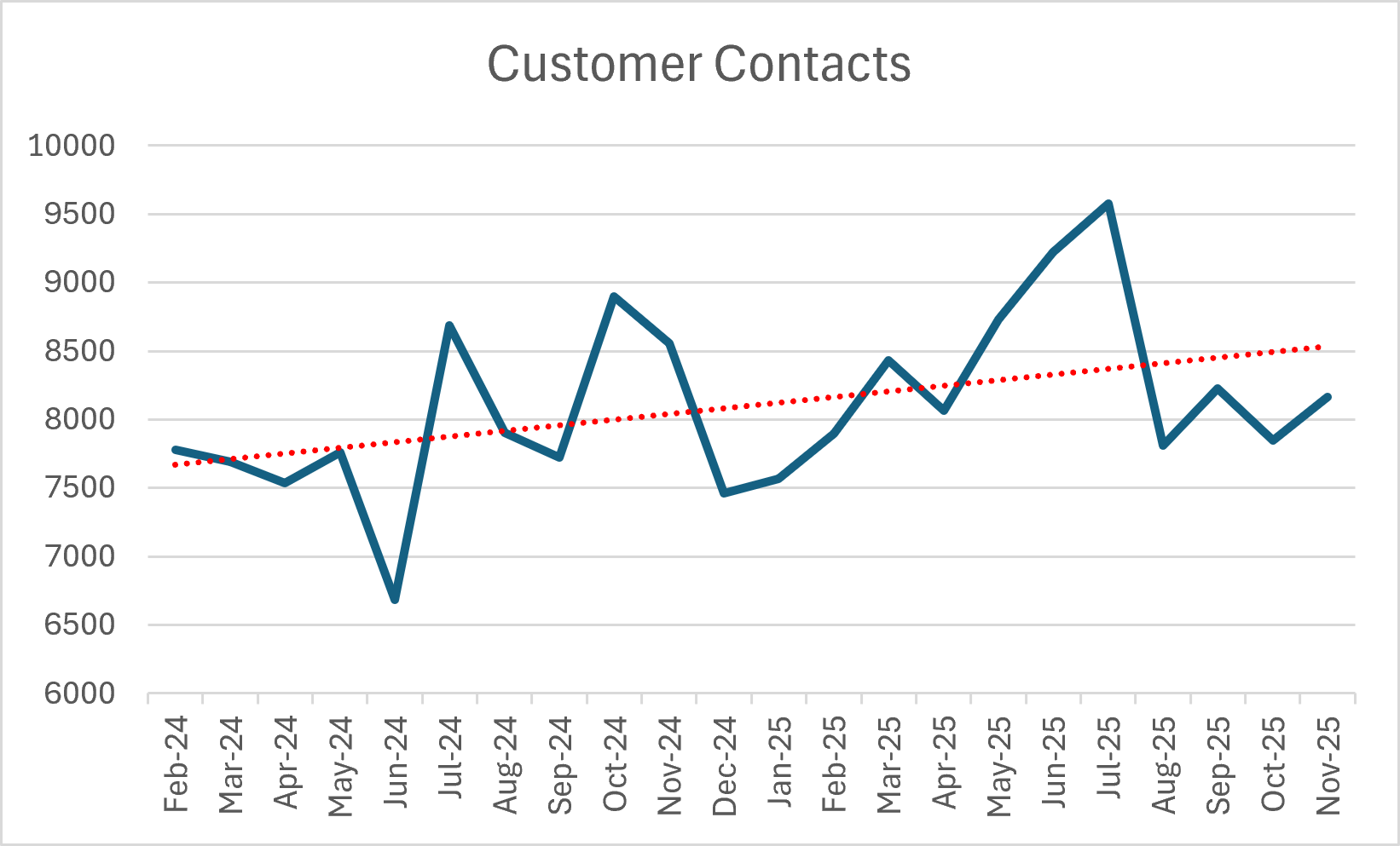 Customer Contacts